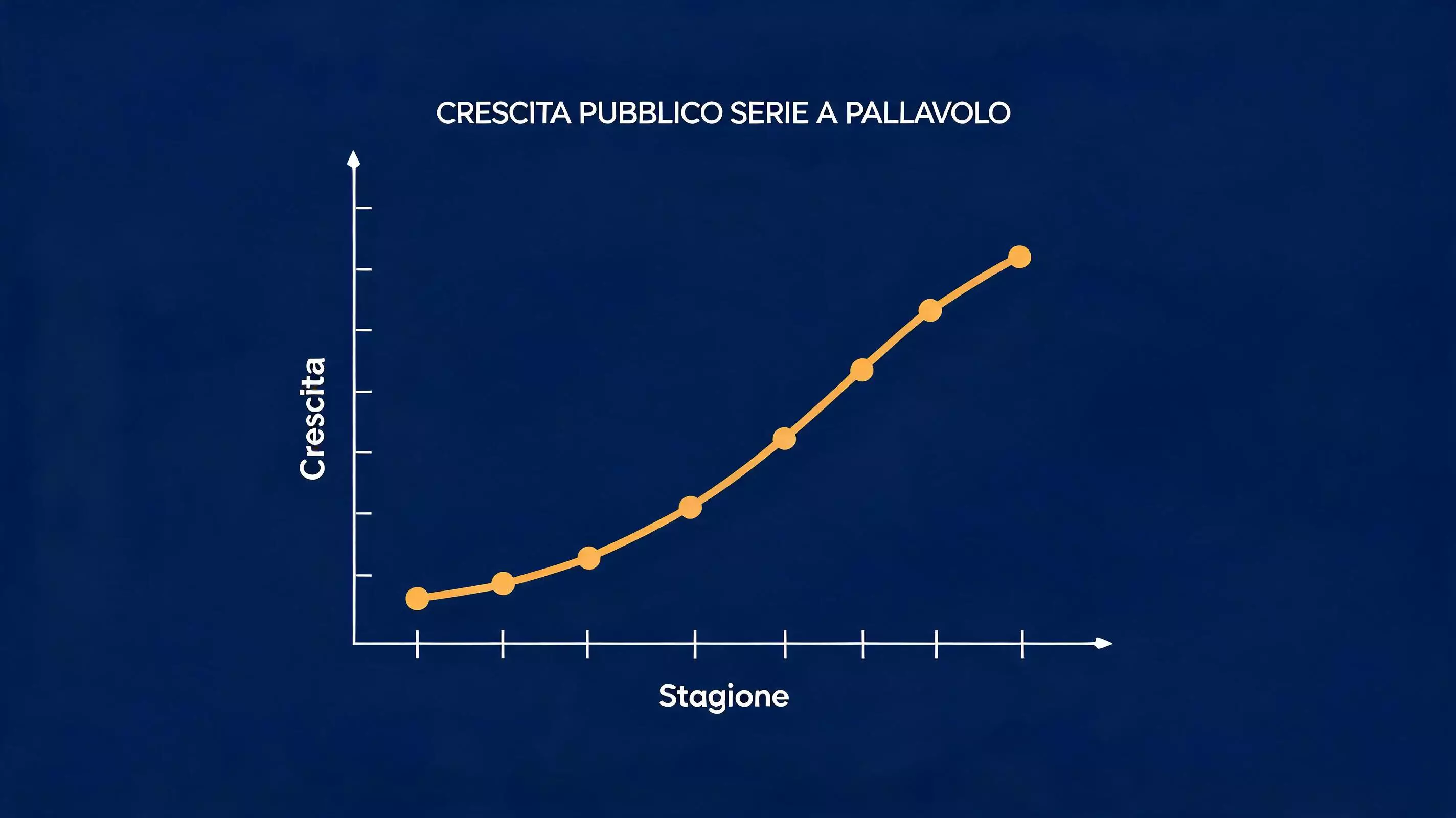Grafico semplice che illustra la crescita del pubblico nella pallavolo Serie A
