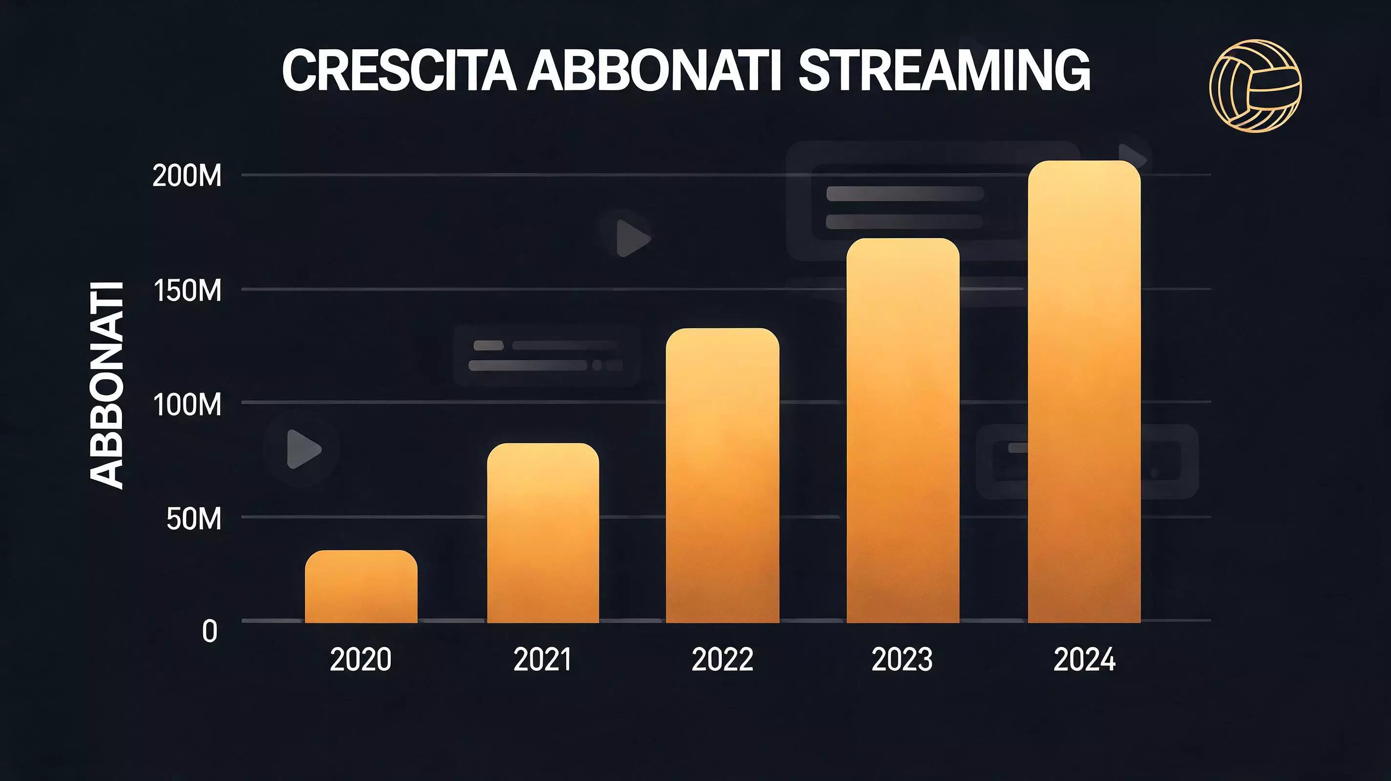 Crescita degli abbonati alla piattaforma di streaming per la pallavolo